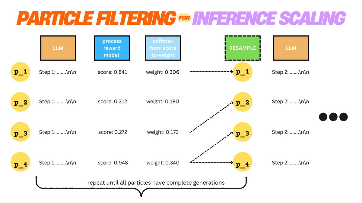 Can we use classical probabilistic inference methods to scale small LMs to o1 level? 🤔 <a href="/MIT_CSAIL/">MIT CSAIL</a> and Red Hat AI Innovation teams explore: bit.ly/3CHs1Zz