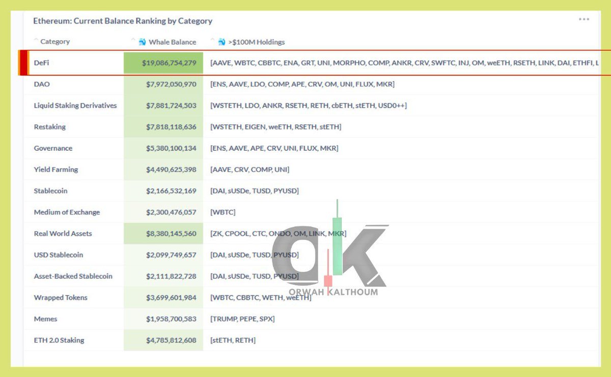 ⚠️هل تعلم ما هو القطاع المفضل لدى الحيتان (محافظ +100M$)
🧐هل تعلم العملات الاكثر تجميعا من قبلهم الى اي قطاع تنتمي
🌟انه القطاع الاقل خسارة في هذا الهبوط
🌟انه القطاع الذي نصحت بالاهتمام به مرارا وتكرارا
🟢DeFi
👌من افضل عملات القطاع هي AAVE ودخولنا كان 170$ تقريبا وبعدها وخلال