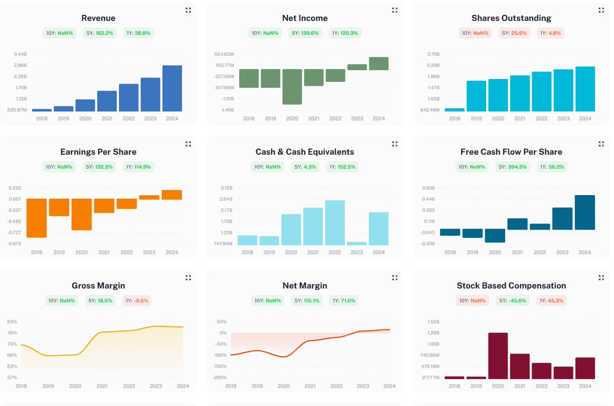 Graphin_co's tweet image. $PLTR
Palantir's revenue growth is overshadowed by weak profitability. Their net income was less than $500 million in the past year, with a net profit margin of only 16%