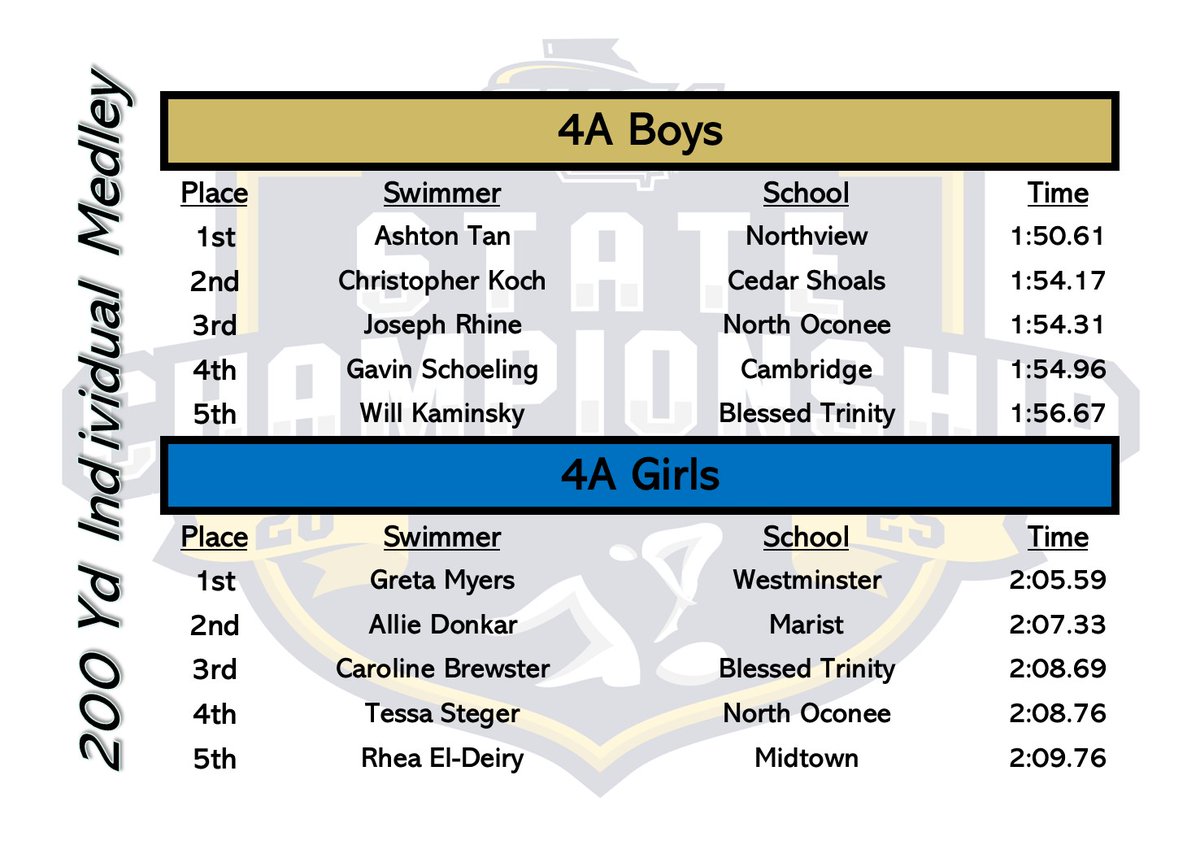 Swimming State Championships | 4A
200 Yd Individual Medley

Girls🥇 Greta Myers <a href="/WestminsterATL/">Westminster</a> (2:05.59)
Boys 🥇Ashton Tan <a href="/NorthviewTitans/">Northview High School</a> (1:50.61)

Event Replay <a href="/NFHSNetwork/">NFHS Network</a>

<a href="/USNavy/">U.S. Navy</a> #UnitedPools
<a href="/GTAthletics/">Georgia Tech Yellow Jackets</a> Aquatic Center