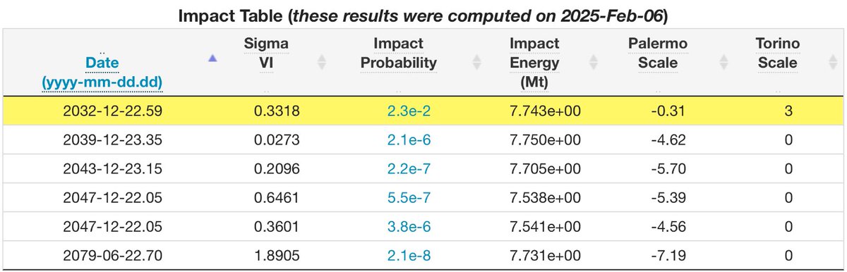 As of this posting, 2024 YR4 has a 2.3% chance of impact on December 22nd, 2032.