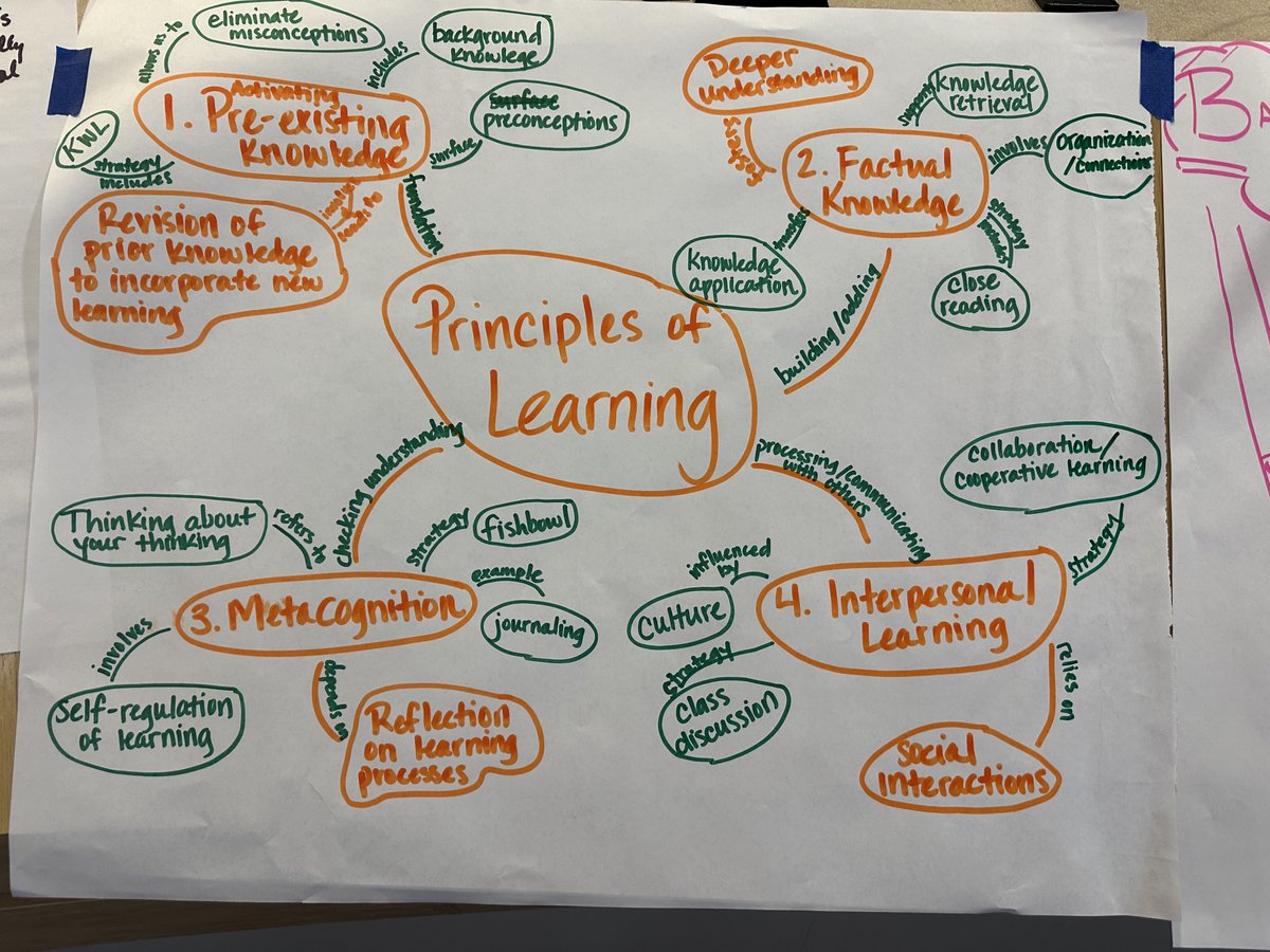 CtrEdEcon's tweet image. Celebrating our incredible partners embracing collaboration, curiosity, and innovation! 🌟

Their thinking maps exploring how people learn reflect a deep commitment to creating transformative learning experiences for students.

#LearningToLeading #TogetherInEd