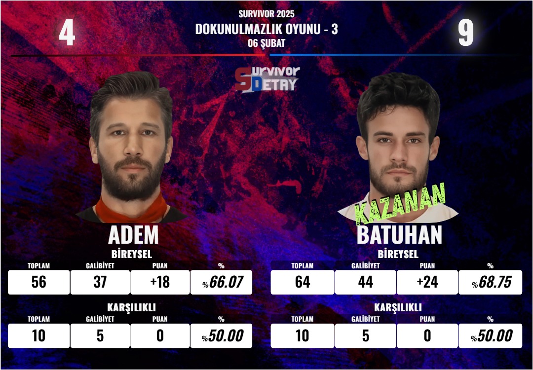 ADEM vs. BATUHAN 
#Survivor2025 #SurvivorAllStar2025 #survivorekstra #DokunulmazlıkOyunu #06Şubat