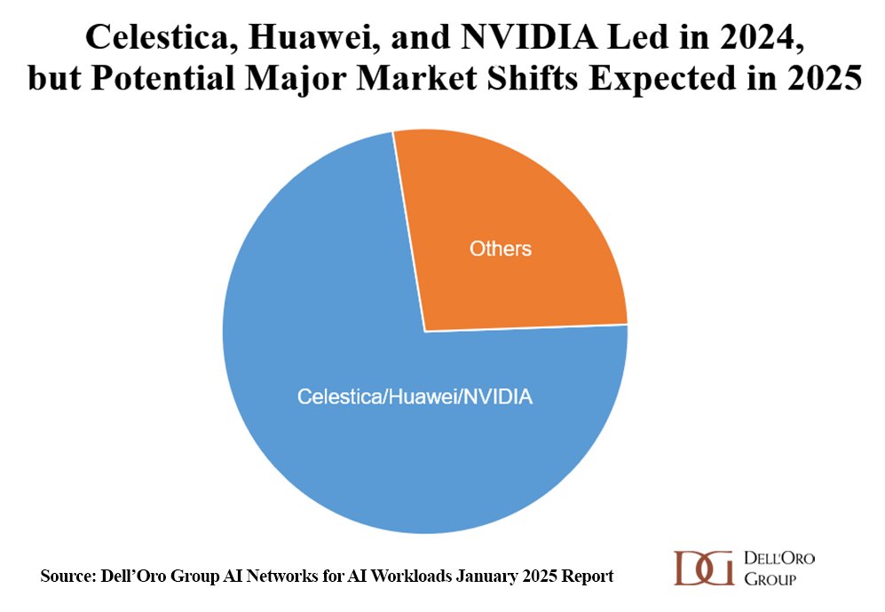 DellOroGroup's tweet image. Celestica, Huawei &amp;amp; NVIDIA led in 2024, but Accton, Arista Networks &amp;amp; Others poised to reshape the market in 2025, according to the latest AI Networks for AI Workloads January 2025 report: delloro.com/news/data-cent…
#AINetworks #AIWorkloads