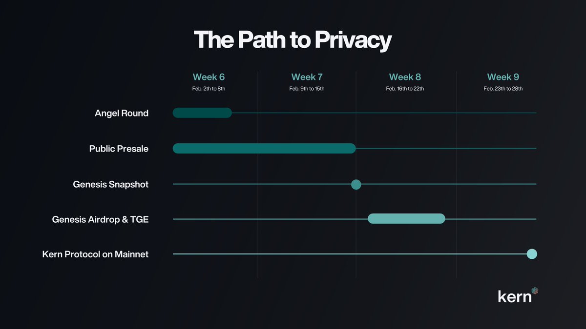 KernProtocol's tweet image. The Kern Protocol angel round has officially closed! 🎉 

We deeply appreciate our early supporters, especially after the challenges we faced with our presale launch.

More details soon. Here’s what’s next in the coming weeks: