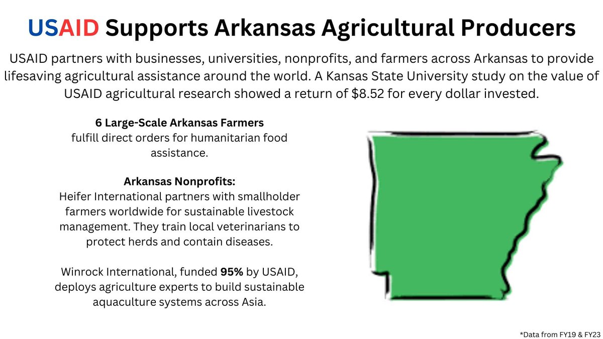 The GOP shutting down USAID hurts Arkansas farmers. Plain and simple.

How? Because USAID partners with and pays 6 large-scale Arkansas farmers to help directly address global hunger.

#USAIDRural #FarmersFirst #AmericansFirst
