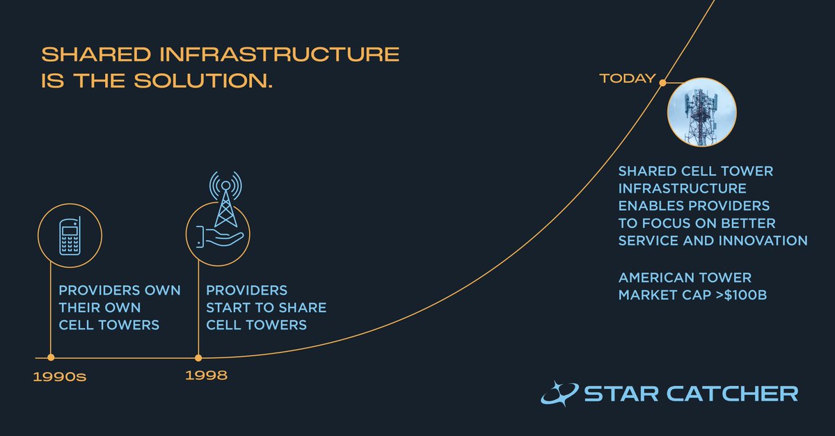 📱Before the 1990s, telecom companies built their own cell towers, leading to high costs, redundancy, and slow growth. Then, shared infrastructure changed everything. Companies like American Tower provided towers as a shared resource, slashing costs, expanding coverage, and