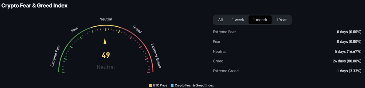 Jayref5's tweet image. No audacity quite like the Fear and Greed Index telling us we're in "Neutral" stage and have been in Greed for the vast majority of the past month