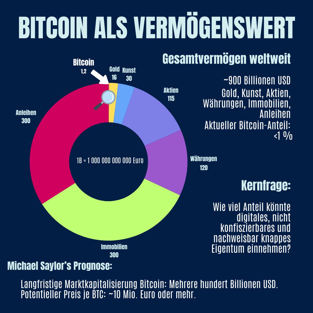 Bitcoin als Vermögenswert?
Bitcoin-entdecken.de