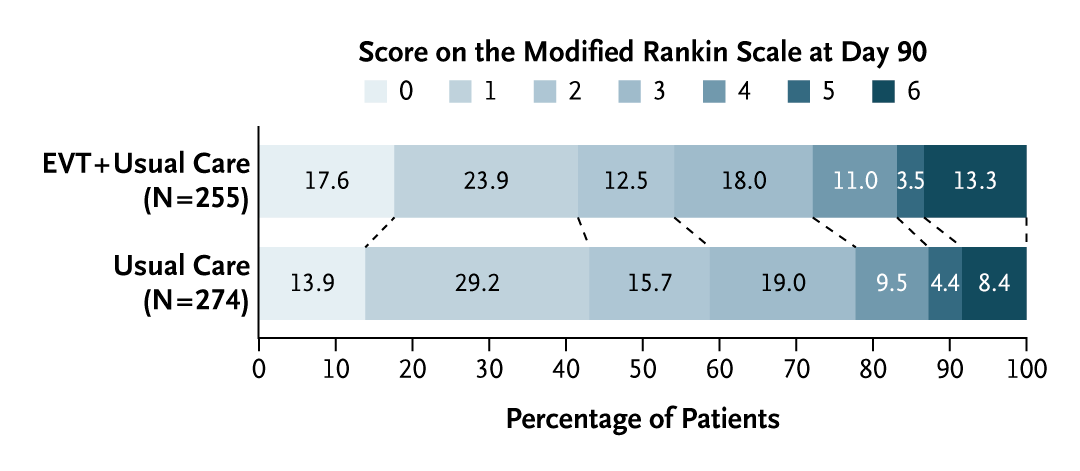 NEJM (@nejm) on Twitter photo Original Article: Endovascular Treatment of Stroke Due to Medium-Vessel Occlusion (ESCAPE-MeVO) nej.md/40LTUaL
Editorial: Medium- and Distal-Vessel Occlusion â The Limit of Thrombectomy? nej.md/40Hu9bP
<a href="/AHAScience/">AHA Science</a> | #ISC25 Original Article: Endovascular Treatment of Stroke Due to Medium-Vessel Occlusion (ESCAPE-MeVO) nej.md/40LTUaL
Editorial: Medium- and Distal-Vessel Occlusion â The Limit of Thrombectomy? nej.md/40Hu9bP
<a href="/AHAScience/">AHA Science</a> | #ISC25