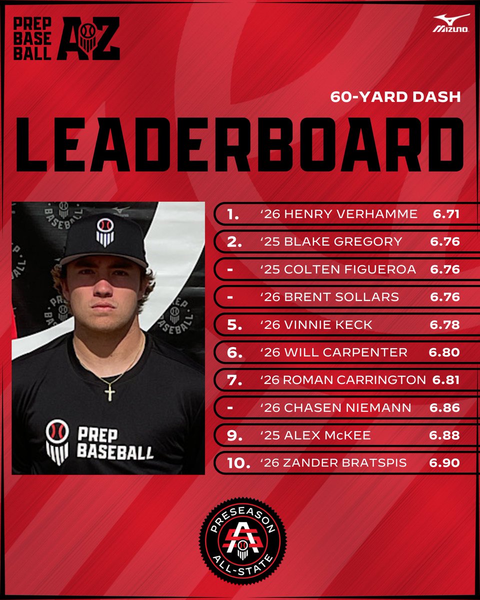 Prep Baseball Arizona (@prepbaseballaz) on Twitter photo 𝗨𝗽𝗽𝗲𝗿𝗰𝗹𝗮𝘀𝘀 𝗣𝗿𝗲𝘀𝗲𝗮𝘀𝗼𝗻 𝗔𝗹𝗹-𝗦𝘁𝗮𝘁𝗲: 𝟲𝟬-𝗬𝗮𝗿𝗱 𝗟𝗲𝗮𝗱𝗲𝗿𝘀
The top 60-yard dash times from the Upperclass Preseason All-State, via <a href="/VALDPerformance/">VALD Performance</a>, with <a href="/PB_Uncommitted/">Prep Baseball Uncommitted</a> '26 Henry Verhamme posting the top time of 6.71s.
📊 loom.ly/WUxZgKs | 𝗨𝗽𝗽𝗲𝗿𝗰𝗹𝗮𝘀𝘀 𝗣𝗿𝗲𝘀𝗲𝗮𝘀𝗼𝗻 𝗔𝗹𝗹-𝗦𝘁𝗮𝘁𝗲: 𝟲𝟬-𝗬𝗮𝗿𝗱 𝗟𝗲𝗮𝗱𝗲𝗿𝘀
The top 60-yard dash times from the Upperclass Preseason All-State, via <a href="/VALDPerformance/">VALD Performance</a>, with <a href="/PB_Uncommitted/">Prep Baseball Uncommitted</a> '26 Henry Verhamme posting the top time of 6.71s.
📊 loom.ly/WUxZgKs |