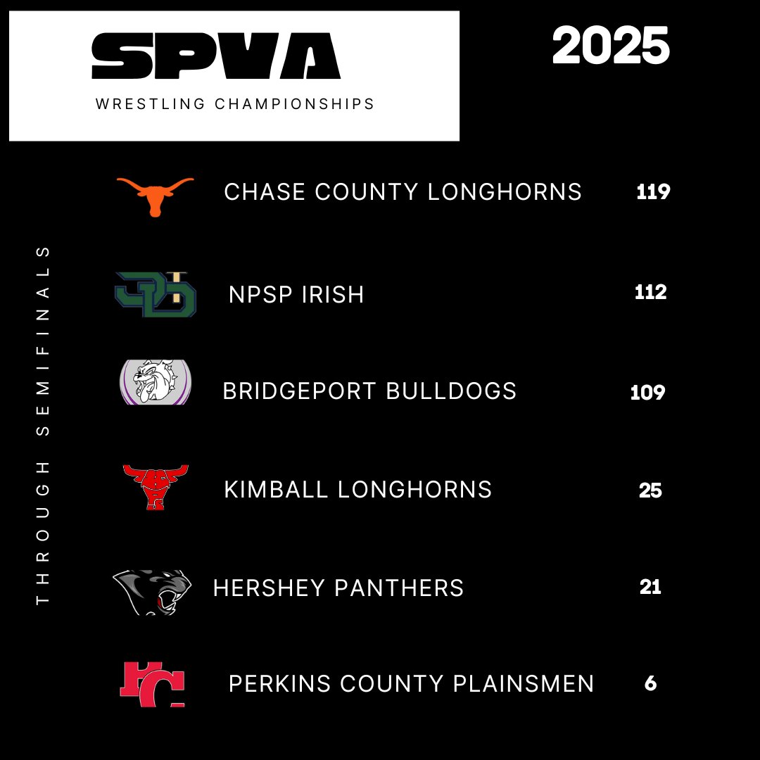 2025 SPVA-WTC-MAC-PAC CHAMPIONSHIPS  

Through the semifinal round...Here are the current  SPVA team standings!

<a href="/KNOPNews2/">KNOP News 2</a>
<a href="/NPTelegraph/">The North Platte Telegraph</a>
<a href="/nsaahome/">NSAA</a>
<a href="/THEnebpreps/">nebpreps</a>
<a href="/NEBwrestle/">NEwrestle</a>
<a href="/NPCatholic/">NPCatholicSchools</a>
<a href="/kpslonghorns/">Kimball Public Schools</a>
<a href="/bportNEbulldogs/">Bridgeport NE Public Schools</a>
<a href="/PCS_Pride/">Perkins Cnty School</a>
<a href="/HersheyPanthers/">Hershey Panthers</a>
<a href="/ccs_longhorns/">Chase County Schools</a>