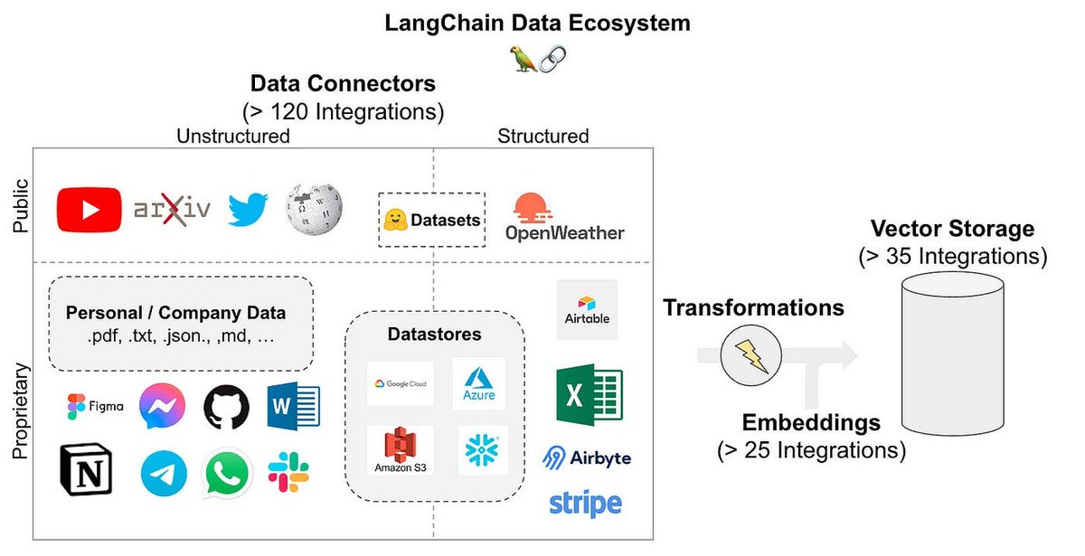 mdancho84's tweet photo. If I was a beginner data scientist, I'd start learning AI:

1. LangChain $0
2. LangGraph $0
3. 100s of Data Connectors $0
4. OpenAI ($1/month API usage)

Cost = $12 for 12 months.
Salary = $200,000+

Want help? https://t.co/PA8xeHZoYa
