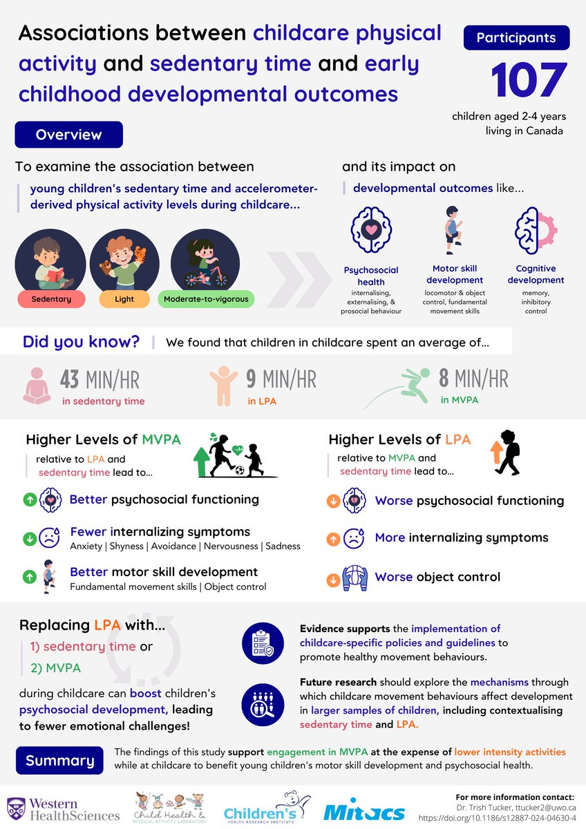 📢 New Research! 📢 Active play matters!
Our study finds that ⬆️MVPA⛹️‍♀️ in childcare is associated with ⬆️psychosocial functioning and motor skills, while too much LPA🚶‍♂️ may have the opposite effect! See our infographic &amp; full article to learn more! doi.org/10.1111/cch.70…
