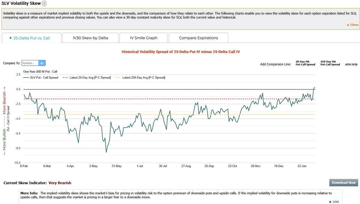 profitsplusid's tweet image. SLV #Volatility #Skew Alert

At this moment the boat is loaded on one side where MANY are betting on the downside for silver.
#SLV volatility skew just launched higher with the borrowing fee going vertical.

Golden Retriever explanation: the market is pricing in a larger fear of