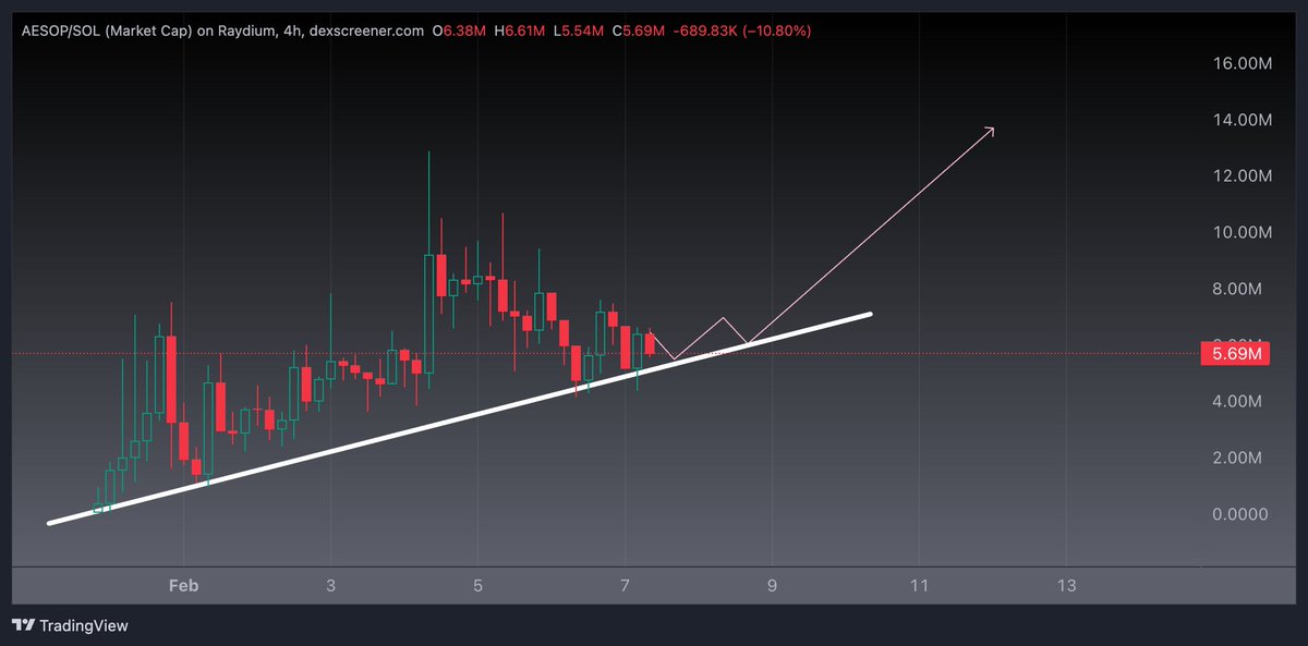 Gm,

Despite market conditions with $AESOP team grindset + hustle + tech they are continuing to breakout 

Really bullish on this and can say it's my top conviction on $sol at the moment

Think we really found something, utilise those dips when you see it and chuck some in