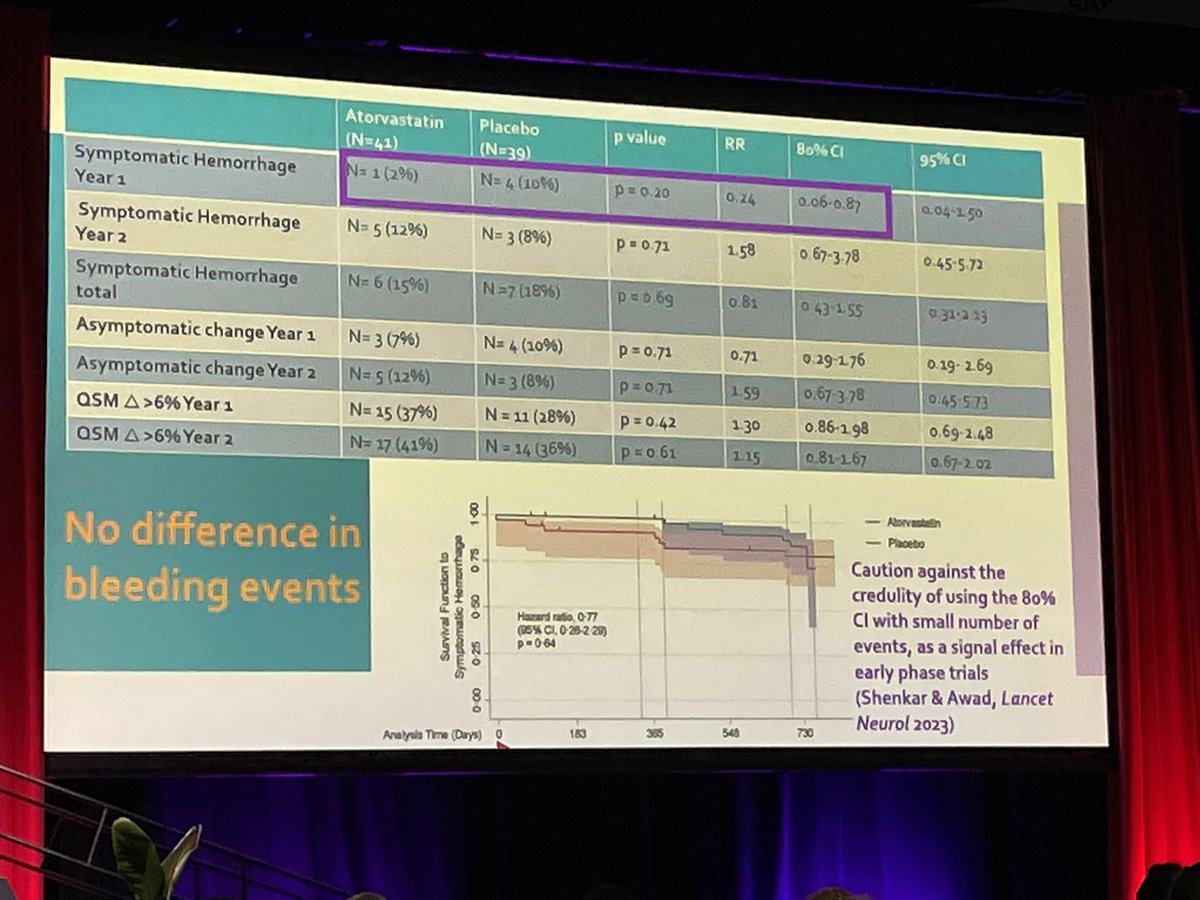 rwregen's tweet photo. #Atorvastatin and #rebleeding in #cavernous #malformations results presented by Issam Awad #ISC25 @AHAScience @StrokeAHA_ASA @SVINJournal @SVINSociety @YNIScommittee @SNISinfo https://t.co/ww8c3qUDYi