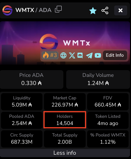 JUST IN: Cardano's <a href="/wmtoken/">worldmobilechain</a> has officially surpassed 14,500 holders.