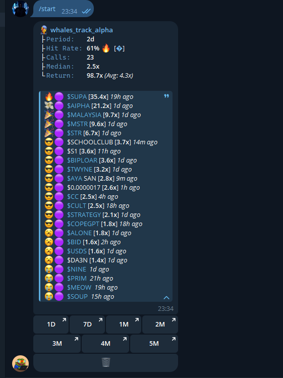 Here’s the whale indicator stats for the last 2 days: only 4 out of 23 signals didn’t make a profit.

In just 48 hours, you could have entered any token and had an 80% chance of hitting multipliers!

Indicator t.me/+uDpZQIZgci0xN…