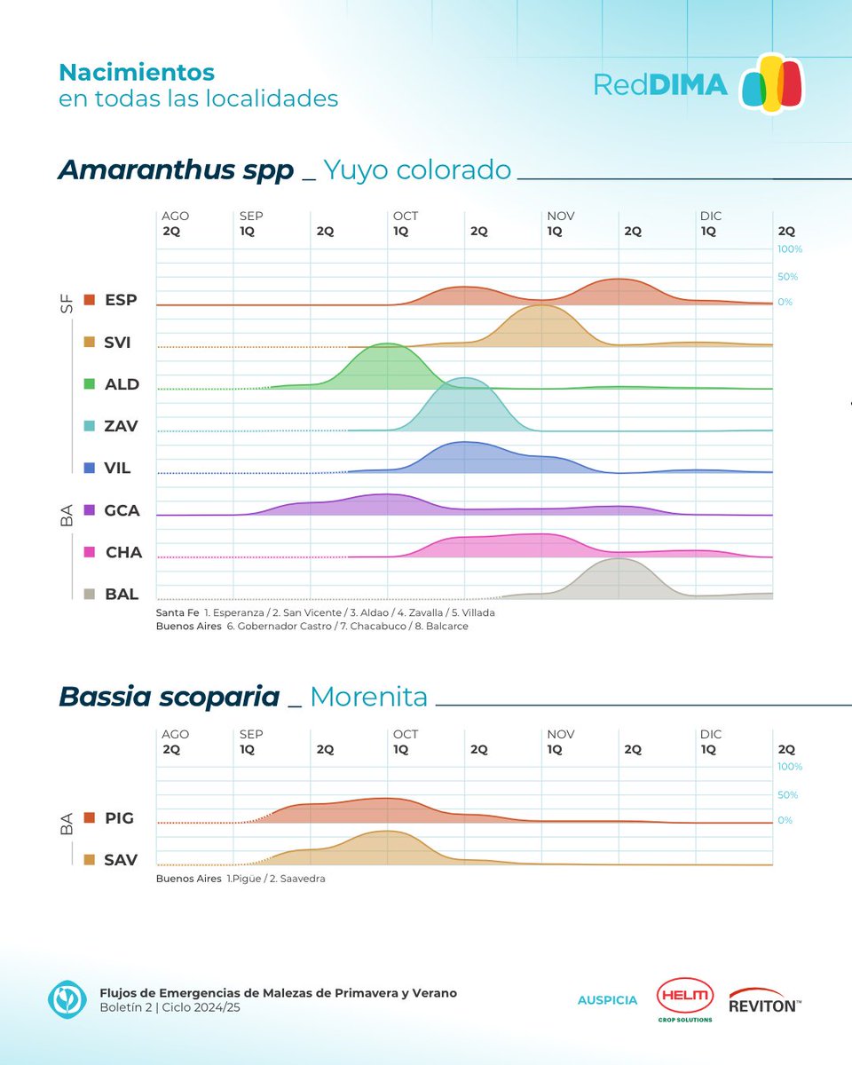 AAPPCE's tweet photo. ↪  La #RedDIMA de AAPPCE sigue registrando las curvas de nacimientos de malezas en diferentes regiones productivas 🌿📈.

Hoy te presentamos el Boletín 2 del ciclo primavera-verano, con datos de nov. y dic. 🗓️.

📥Mirá los gráficos 👉 https://t.co/pHQE6x4QPD

#SeguíLaCurva https://t.co/1LhiQT6Fsc