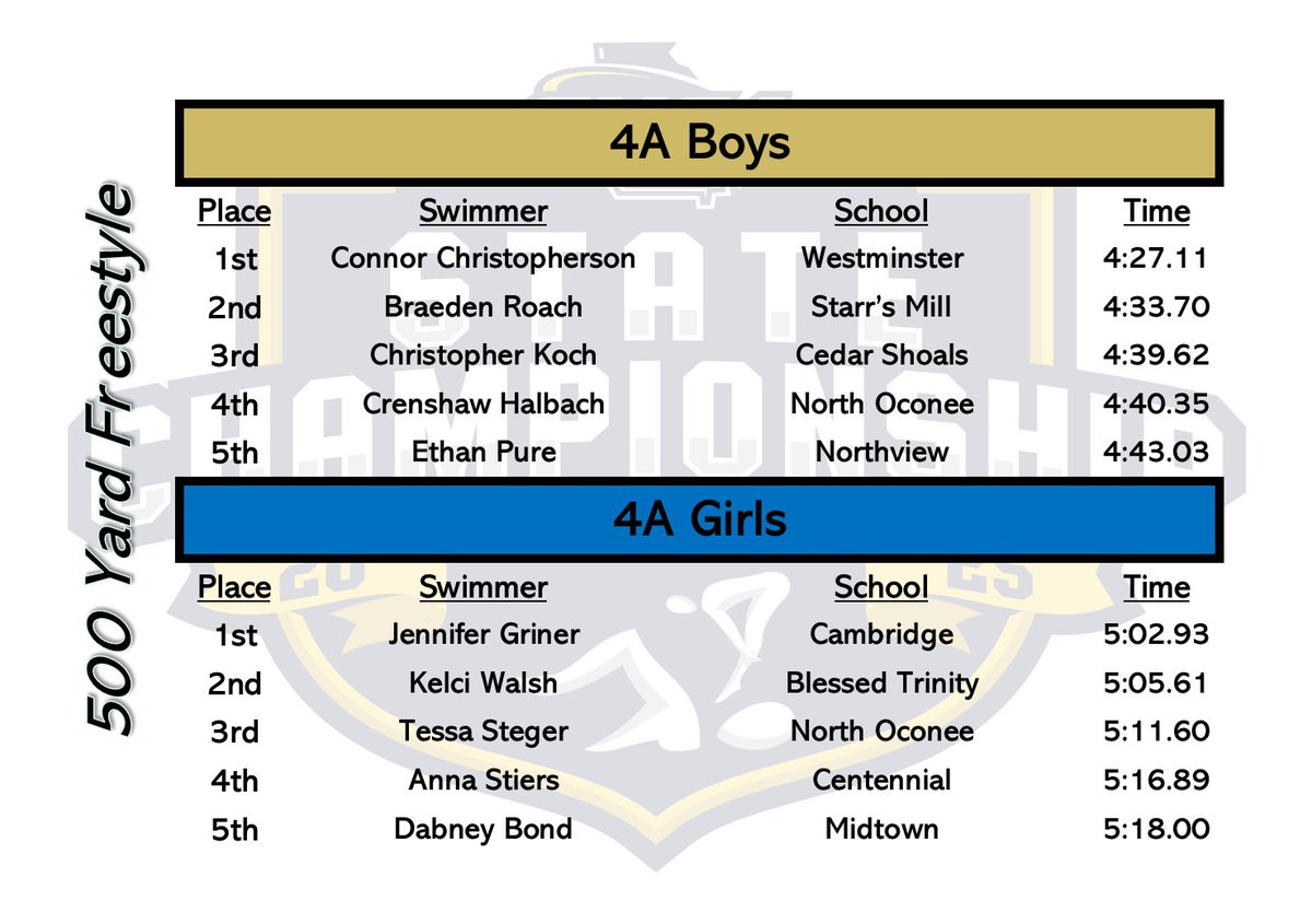Swimming State Championships | 4A
500 Yd Freestyle

Girls🥇 Jennifer Griner <a href="/Cambridge_AD/">Cambridge Athletics</a> (5:02.93)
Boys 🥇Connor Christopherson <a href="/WestminsterATL/">Westminster</a> (4:27.11)

Event Replay <a href="/NFHSNetwork/">NFHS Network</a>
<a href="/USNavy/">U.S. Navy</a> #UnitedPools
<a href="/GTAthletics/">Georgia Tech Yellow Jackets</a> Aquatic Center