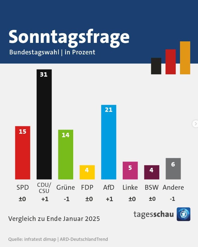 🇩🇪Sonntagsfrage
Die aktuellen Wahlergebnisse, wenn Sonntag Bundestagswahl wäre
-
Sundayquestion
The current election results if there were a federal election on Sunday

#Bundestagswahl 
#Election2025