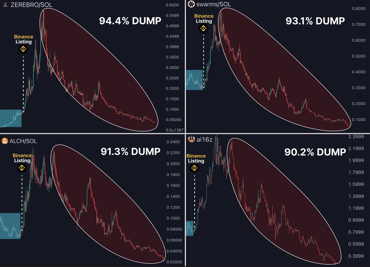 crptAtlas's tweet photo. ALL 2025 Binance listings was crashed

#ZEREBRO -94.4%
$SWARMS -93.1%
$ALCH -91.3%
#ai16z -90.2%

I investigate why they crashed and was shocked

Here's how Binance Pump&amp;Dump your bags👇🧵 https://t.co/xhDy0VJTix