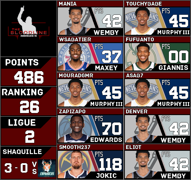 Récap 95

Soirée plutôt calme avec de l'exo pour 3 d'entre nous.
Les scores sont corrects, Giannis nous coûte une bulle mais on lui en voudra pas.

Pourquoi ? Parce qu'en <a href="/ShaqOLeague/">Shaquille O'League</a>, <a href="/Expobucks_TTFL/">ExpoBucks FFL</a>, eux, en ont eu 4... On compatit mais on prend un 3eme pt dans ce match.