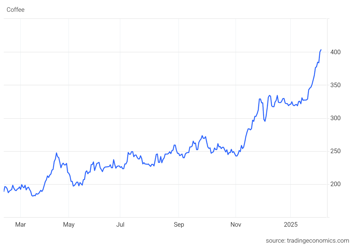 Sledovat cenu kávy je jako sledovat bitcoin. Nejvyšší cena právě překonala hranici $4/lb.