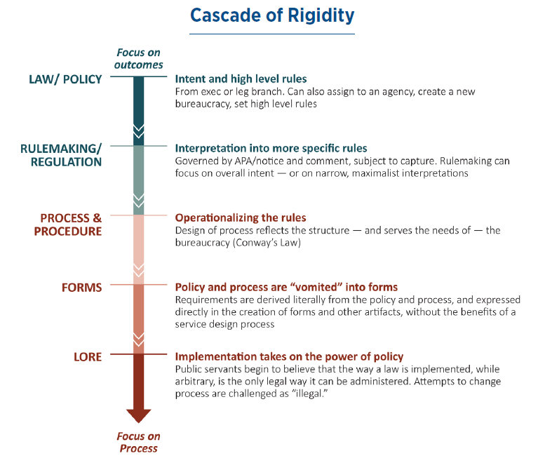 MahoneyOne's tweet image. Chart of the Day: Cascade of Rigidity

If you have ever encountered difficulty trying to execute on your government's objectives, this chart and the report it is from may shed some light.

Apparently the broad topic is called "State Capacity".
niskanencenter.org/the-how-we-nee…