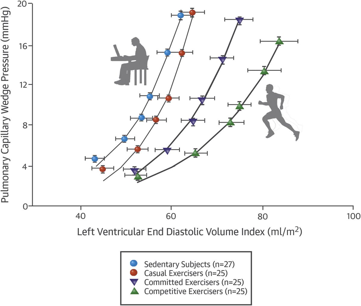 One of the most fascinating studies covered in our deep dive into training for cardiovascular health was on the "dose" of exercise to prevent age-related cardiac stiffening.

It's 4-5 days/week minimum throughout life. 

Exercising 2-3 days per week doesn't cut it and wasn't much