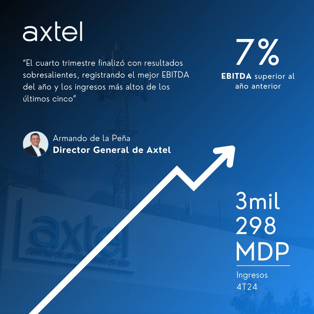 En nuestro Reporte del Cuarto Trimestre 2024, en Axtel celebramos un cierre de año lleno de avances y logros. Estos resultados refuerzan nuestro compromiso con la innovación y la transformación digital en México.
 
Consulta el reporte completo aquí 👉 lnkd.in/eG3H_x7J