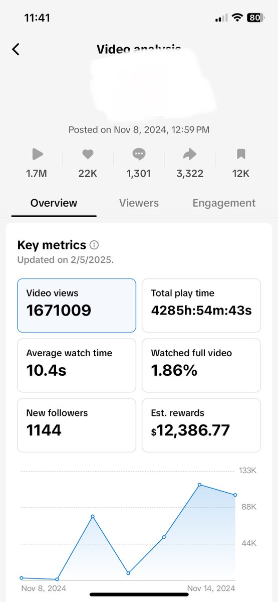 i go viral after 4 seconds watch time on my tiktok shop videos

4 sec = 100,000+ views
5 sec = 200,000+ views
6 sec = 400,000+ views
10 sec = 1,000,000+ views

you dont need to be good, you just need clicks. rt + comment "clicks" for the sauce