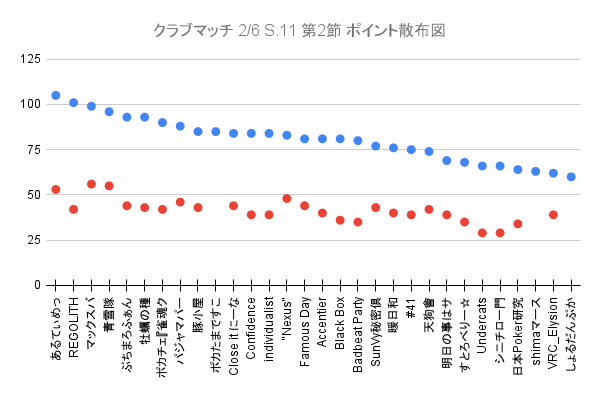 PCCMReport's tweet photo. #ポーカーチェイス クラブマッチ 2/6 S.11 第2節
1(3) 105 +52🥈 あるてぃめっと！
2(12) 101 +59🥇 REGOLITH
3(1) 99 +43 マックスバリュー
4(2) 96 +41 青雪隊
5(6) 93 +49 ぶちまろふぁんくらぶ
5(9) 93 +50🥉 牡蠣の種
7(12) 90 +48 ポカチェ『雀魂クラブ』
8(5) 88 +42 パジャマパーティーず https://t.co/x1wQtnTzMf