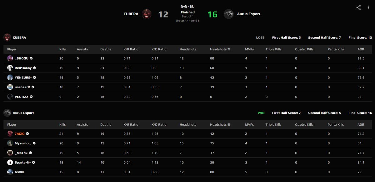 7AIZOcs's tweet image. 3-4 in ESEA Main, 16-12 against #CUBERA
gg wp @Aurus_esport.