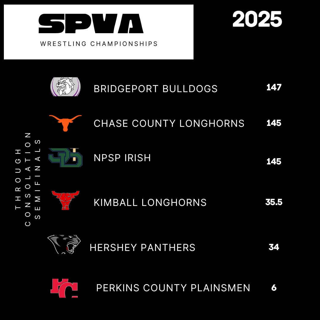2025 SPVA-WTC-MAC-PAC CHAMPIONSHIPS    Through the consolation semifinal round...Here are the current  SPVA team standings!

<a href="/KNOPNews2/">KNOP News 2</a>
<a href="/NPTelegraph/">The North Platte Telegraph</a>
<a href="/nsaahome/">NSAA</a>
<a href="/THEnebpreps/">nebpreps</a>
<a href="/NEBwrestle/">NEwrestle</a>
<a href="/NPCatholic/">NPCatholicSchools</a>
<a href="/kpslonghorns/">Kimball Public Schools</a>
<a href="/bportNEbulldogs/">Bridgeport NE Public Schools</a>
<a href="/PCS_Pride/">Perkins Cnty School</a>
<a href="/HersheyPanthers/">Hershey Panthers</a>
<a href="/ccs_longhorns/">Chase County Schools</a>