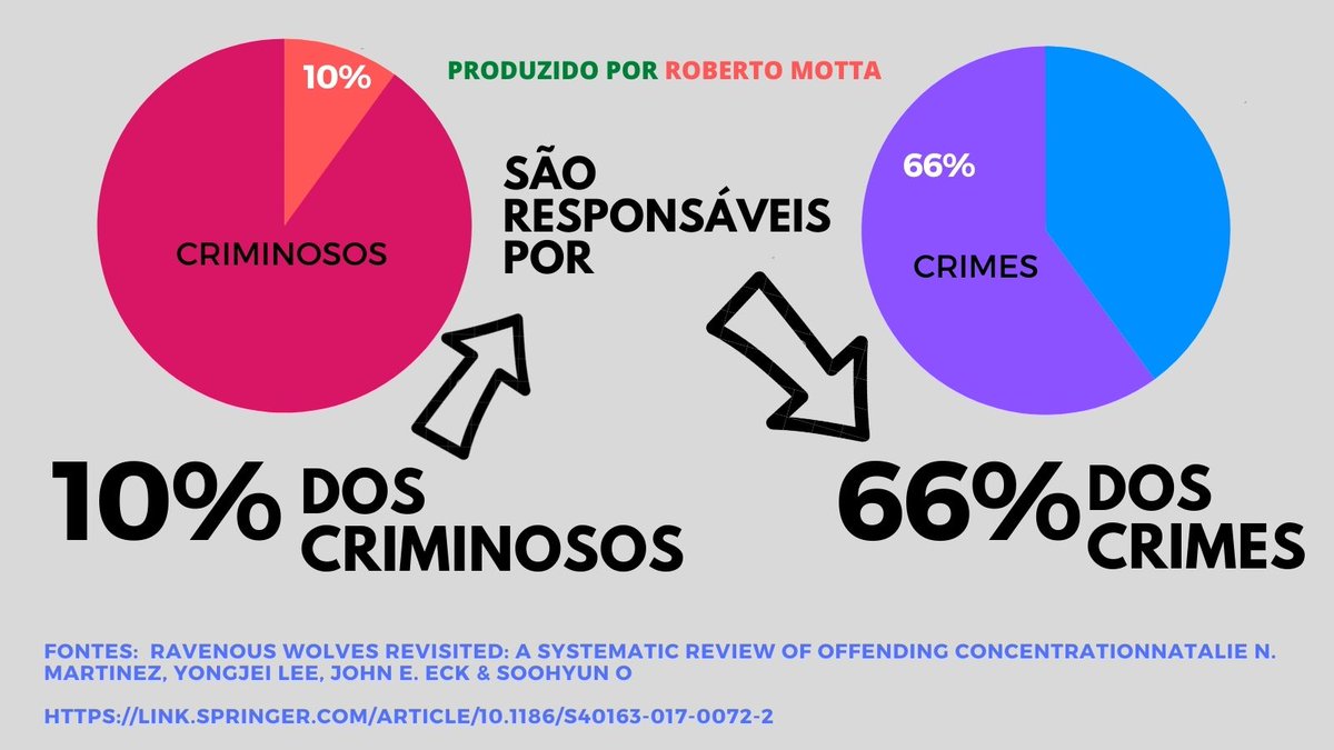 rmotta2's tweet photo. Um famoso estudo (famoso exceto no Brasil) mostra que 10% dos criminosos cometem 66% dos crimes. Não acredite na falácia de que "prisão não resolve" - basta prender, e manter presos, esses 10% de bandidos e voltaremos a viver vidas normais. https://t.co/y9wcUX8ZJw