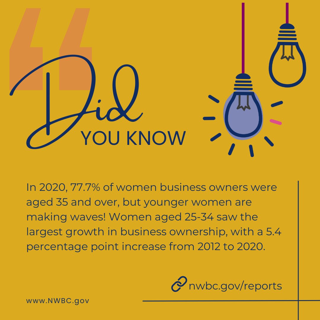 Women aged 25-34 saw the largest growth in business ownership, with a 5.4 percentage point increase from 2012 to 2020.

Learn more about the evolving landscape of women’s entrepreneurship in NWBC’s 2024 Annual Report.

nwbc.gov/2024-annual-re…