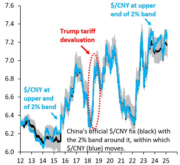 Beijing has not devalued the RMB in retaliation to the 10% US tariff. That means Beijing thinks it can negotiate its way out this and is playing nice until it can find out if it has leverage on President Trump. Only once those negotiations go badly will Beijing devalue the RMB...