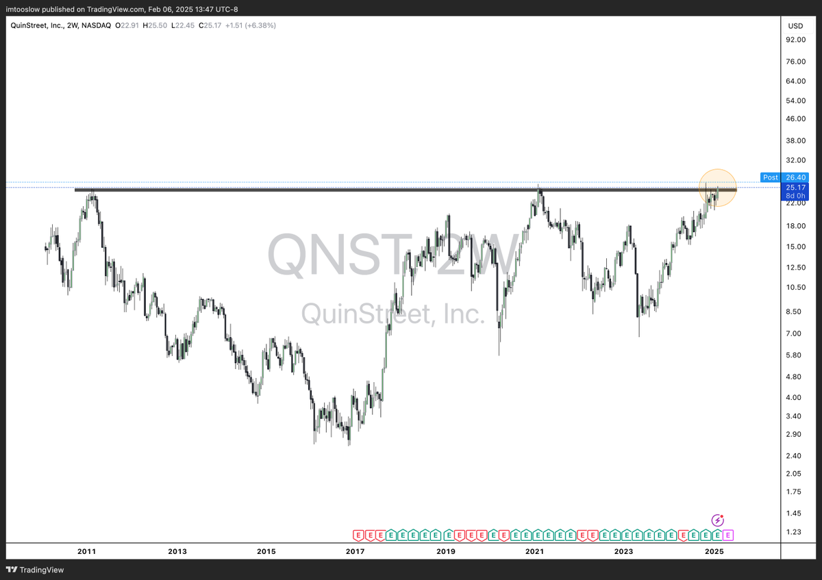 EasychartsTrade's tweet photo. sharing a nice set up in the making....$QNST QuinStreet. HQ in Foster City, CA. Provides customer marketing and media programs focused on education/financial services industries. Price coming upto 14 yr neckline. RS rating 91

#QNST #QuinStreet #Finance https://t.co/U4M9RyMKIq