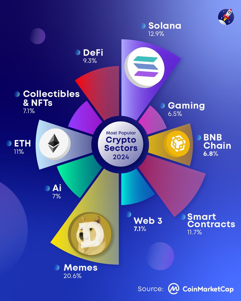 coinspot's tweet photo. The most popular crypto sectors in 2024.

What have you got your 👀 on this year? https://t.co/61Uz7Vs9rJ