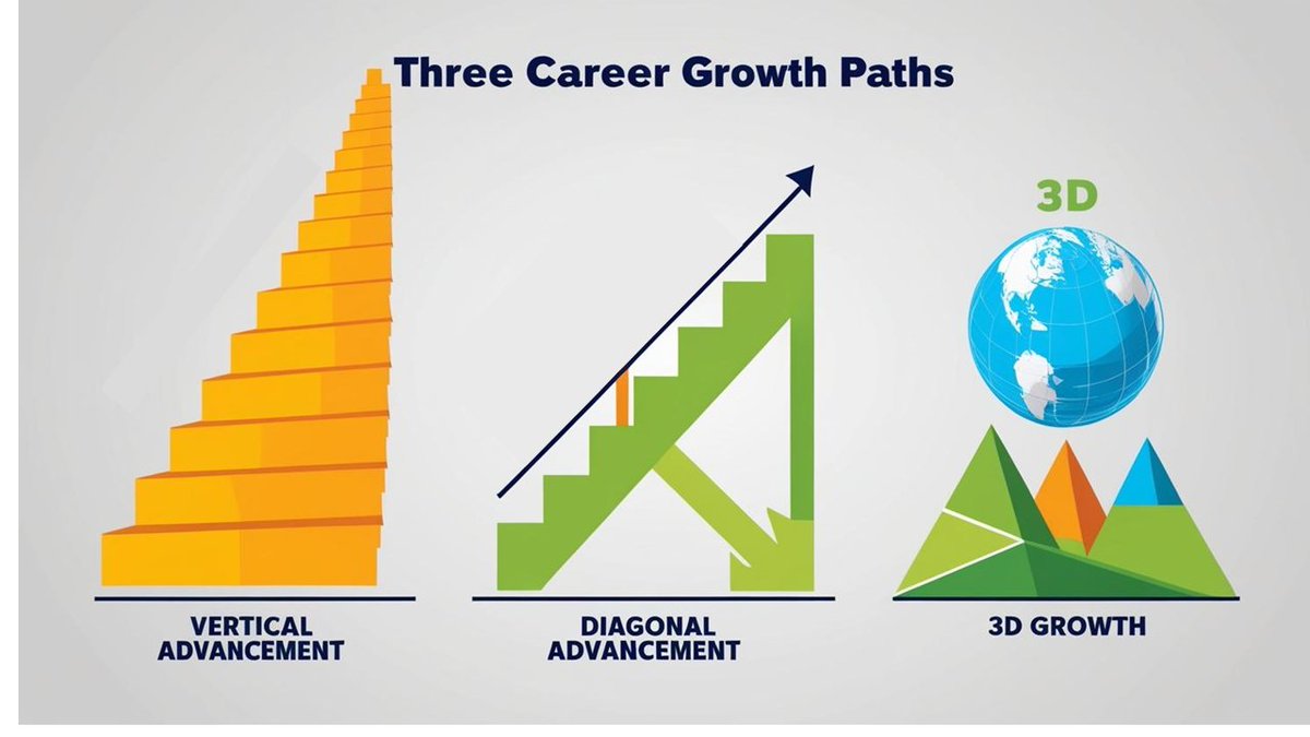 What's my next move?

No matter whom I speak with, figuring out the next step is the hardest nut to crack.

In general, all things equal, there's three options -

1. Moving up vertically ⬆️

This is the most straightforward path - looking for openings above your current role.