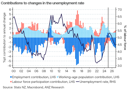 We’ve updated our labour market forecasts. We now expect the unemployment rate will peak at 5.3% in the first half of this year, a touch below our previous forecast. t.ly/Xqp4E