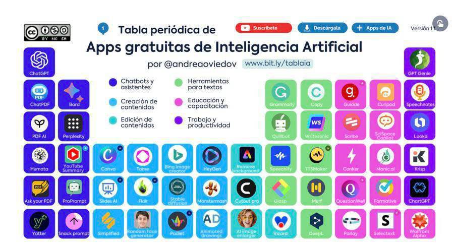 virginiog's tweet photo. Interesante infografía sobre Apps gratuitas de inteligencia artificial https://t.co/6qrt6fGe2C