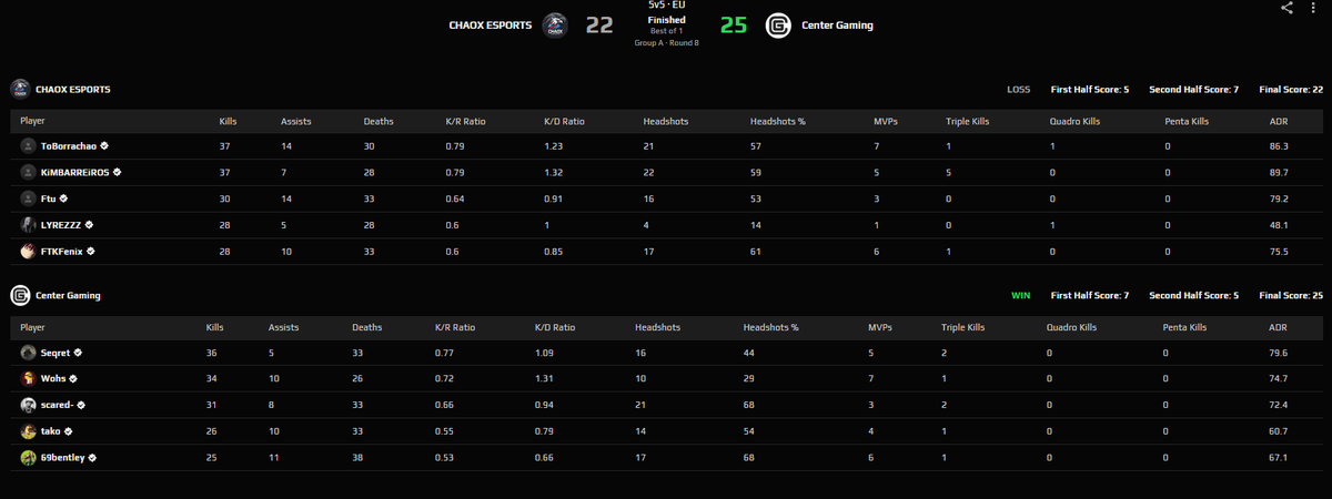 Centergaming (@centergaming_) on Twitter photo vinner Kamp i ESEA INTERMEDIATE
<a href="/ChaoX_eSPORTS/">ChaoX eSPORTS</a> 22-25 CENTER, ryktes kamp på over 2 Timer!
GGwp, fortsett winstreak nå boys!! 🎉🎉
Ny <a href="/ggligaen/">Good Game-ligaen</a> kamp (10.12, 18:00) vs <a href="/thomass1cs/">Sindre</a> & noen gamle venner
#STAMINAGANG #SAMHOLD #CENTER vinner Kamp i ESEA INTERMEDIATE
<a href="/ChaoX_eSPORTS/">ChaoX eSPORTS</a> 22-25 CENTER, ryktes kamp på over 2 Timer!
GGwp, fortsett winstreak nå boys!! 🎉🎉
Ny <a href="/ggligaen/">Good Game-ligaen</a> kamp (10.12, 18:00) vs <a href="/thomass1cs/">Sindre</a> & noen gamle venner
#STAMINAGANG #SAMHOLD #CENTER