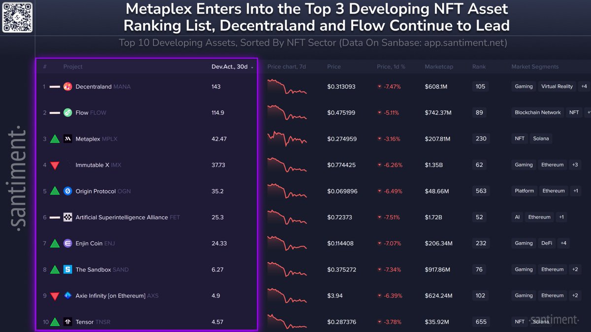 🧑‍💻 Here are crypto's top NFT projects by development. Directional indicators represent each project's ranking rise or fall since last month:

➡️ 1) <a href="/decentraland/">Decentraland</a> $MANA 🥇
➡️ 2) <a href="/flow_blockchain/">Flow.com</a> $FLOW 🥈 
📈 3) <a href="/metaplex/">Metaplex</a> $MPLX 🥉
📉 4) @immutable $IMX
📈 5) @originprotocol $OGN
➡️