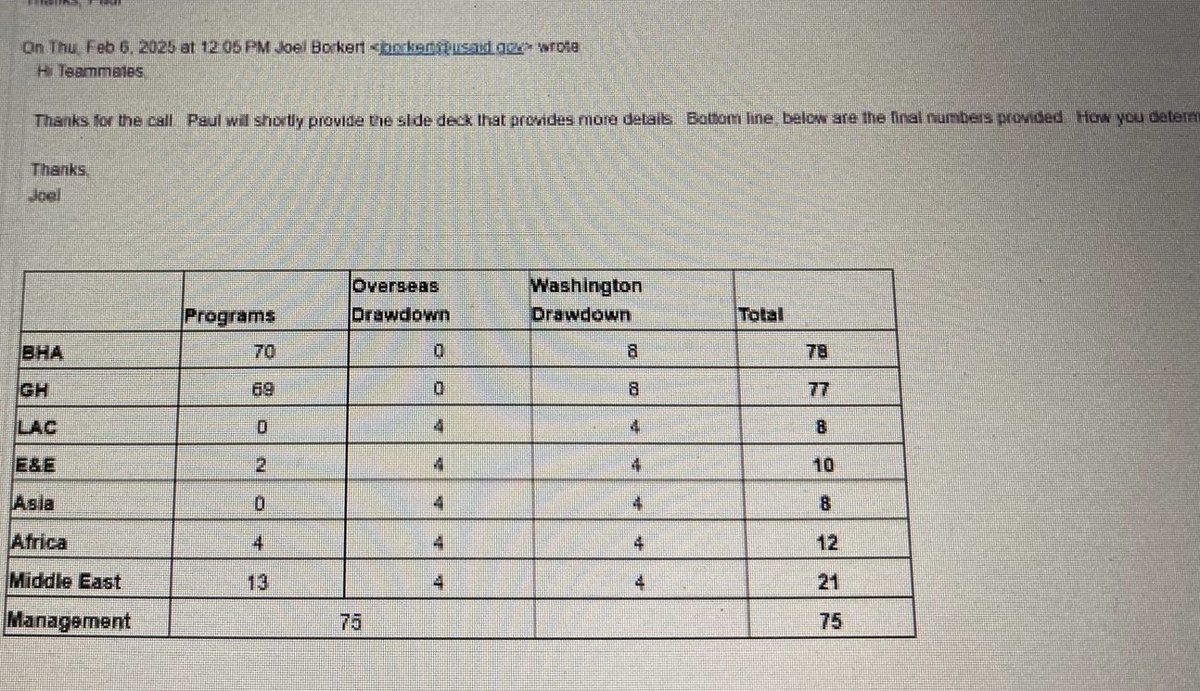 Kyle Becker (@kylenabecker) on Twitter photo JUST IN: Secretary of State @MarcoRubio has just informed USAID workers that he only needs 294 of them.
There are 14,000 people who work at the agency.
The DOGE Effect. JUST IN: Secretary of State @MarcoRubio has just informed USAID workers that he only needs 294 of them.
There are 14,000 people who work at the agency.
The DOGE Effect.