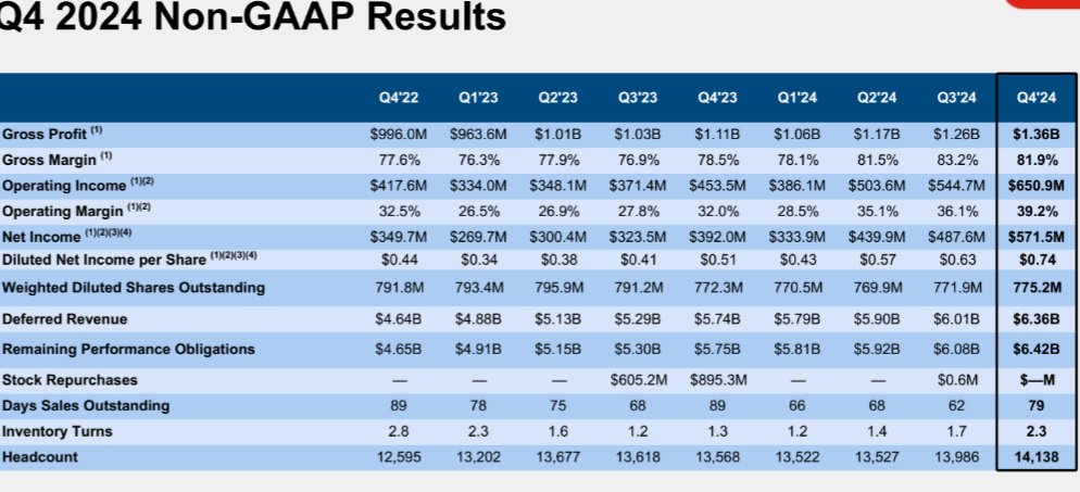 Fortinet $FTNT Q4

Mycket fin rapport från det finaste cybersäkerhetsbolaget. Följt av en stark guidad tillväxt men något lägre marginaler. 

Bolaget har en tendens att komma i övre spannet av sin guidance.
