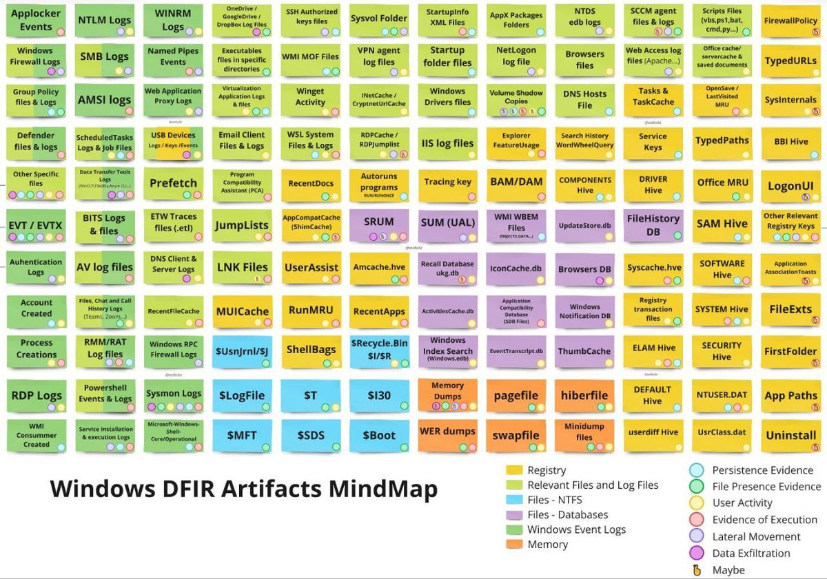Windows DFIR Artifacts

#infosec #cybersecurity #cybersecuritytips #microsoft #redteam #informationsecurity #CyberSec #networking #offensivesecurity #infosecurity #cyberattacks #security #oscp #cybersecurityawareness #bugbounty #bugbountytips