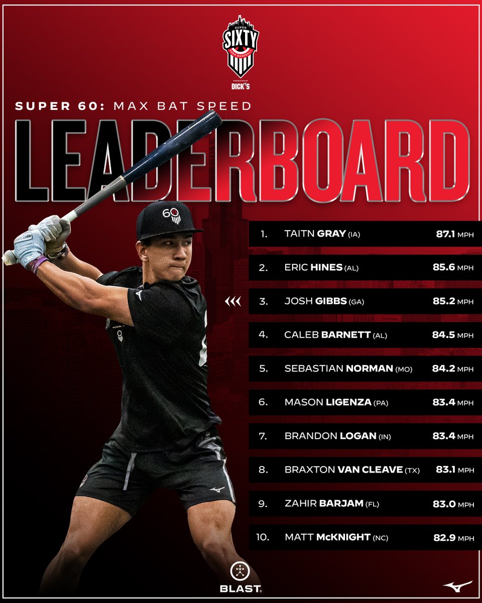 Prep Baseball (@prepbaseball) on Twitter photo ๐๐๐๐ #๐๐ฎ๐ฉ๐๐ซ๐๐: ๐ ๐ฎ๐
๐๐ฎ๐ ๐ฆ๐ฝ๐ฒ๐ฒ๐ฑ ๐๐ฒ๐ฎ๐ฑ๐ฒ๐ฟ๐ฏ๐ผ๐ฎ๐ฟ๐ฑ ๐
๐: <a href="/Blast_Bsbl/">Blast Baseball</a>
3๏ธโฃ Prep Baseball #Super60 participants peaked at north of 85 mph bat speed with the entire top 10 upwards of 82 mph ๐
Check out the full leaderboards ๐ loom.ly/0luT8KE ๐๐๐๐ #๐๐ฎ๐ฉ๐๐ซ๐๐: ๐ ๐ฎ๐
๐๐ฎ๐ ๐ฆ๐ฝ๐ฒ๐ฒ๐ฑ ๐๐ฒ๐ฎ๐ฑ๐ฒ๐ฟ๐ฏ๐ผ๐ฎ๐ฟ๐ฑ ๐
๐: <a href="/Blast_Bsbl/">Blast Baseball</a>
3๏ธโฃ Prep Baseball #Super60 participants peaked at north of 85 mph bat speed with the entire top 10 upwards of 82 mph ๐
Check out the full leaderboards ๐ loom.ly/0luT8KE